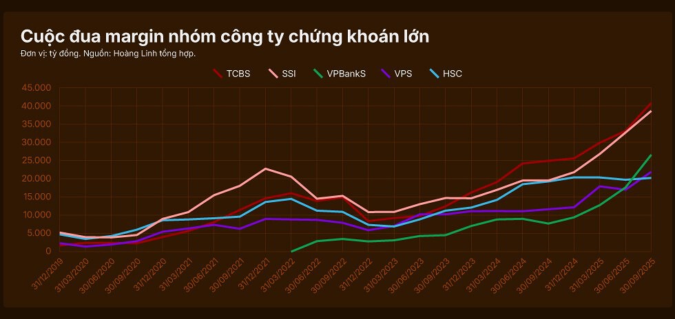 Cuộc đua margin nhóm công ty chứng khoán lớn