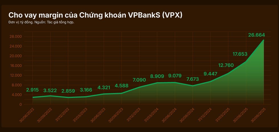 Cho vay margin của Chứng khoán VPBankS (VPX)